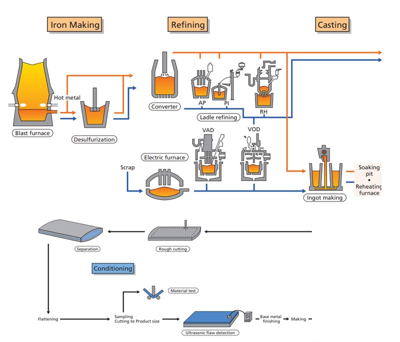 Marine aluminum steel bimetal Process